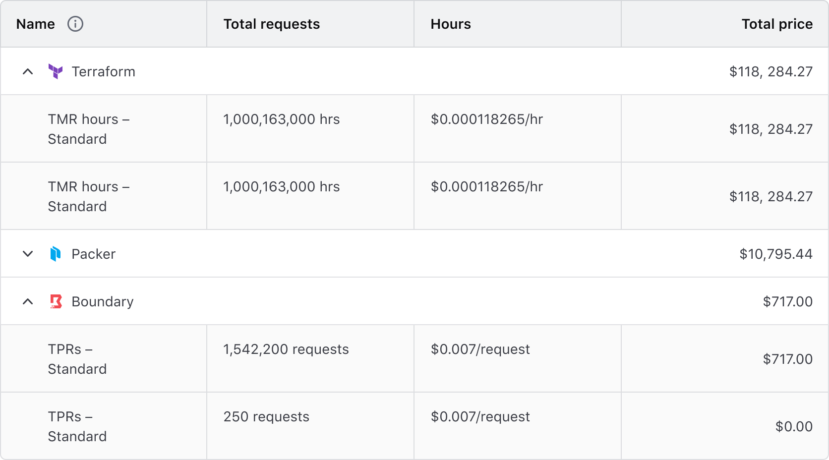 Advanced Table expandable rows. The parent rows display a summary of a Hashicorp product and the total price, the children rows show a breakdown of each billing item from that product and their individual cost.